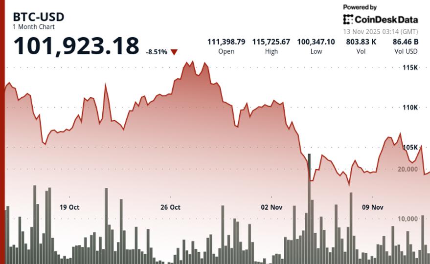 BTC Dips 0.9% as Heavy Volume Breakdown Tests Key Support