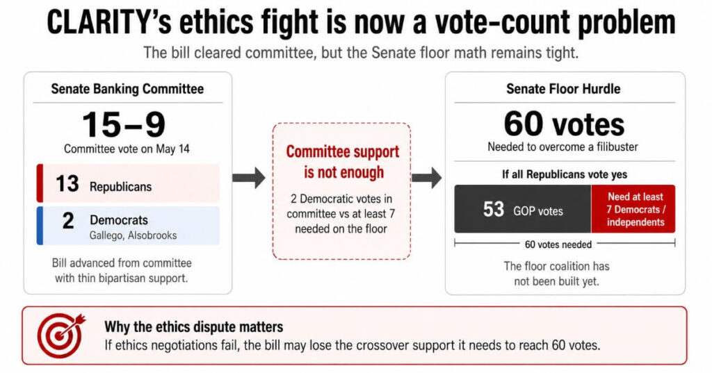 CLARITY Act momentum slows to a crawl as lawmakers clash over crypto ethics rules