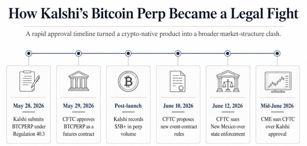 CME lawsuit challenges whether Kalshi’s Bitcoin leverage push can become an everything-exchange CME lawsuit challenges whether Kalshi’s Bitcoin leverage push can become an everything-exchange