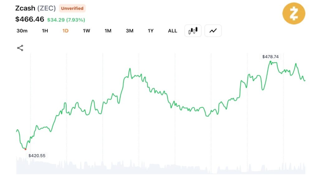 Zcash Climbs 80% Since June 5 as Traders Shrug off Orchard Bug Fears – Bitcoin News Zcash Climbs 80% Since June 5 as Traders Shrug off Orchard Bug Fears – Bitcoin News