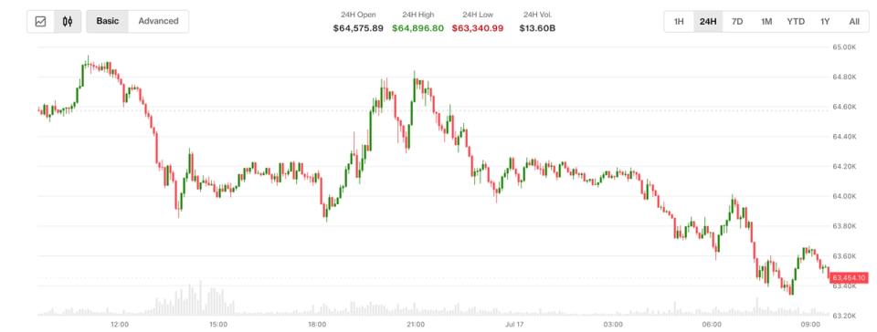 Bitcoin under $63,000 after new U.S. strike on Iran and Trump’s China allegation