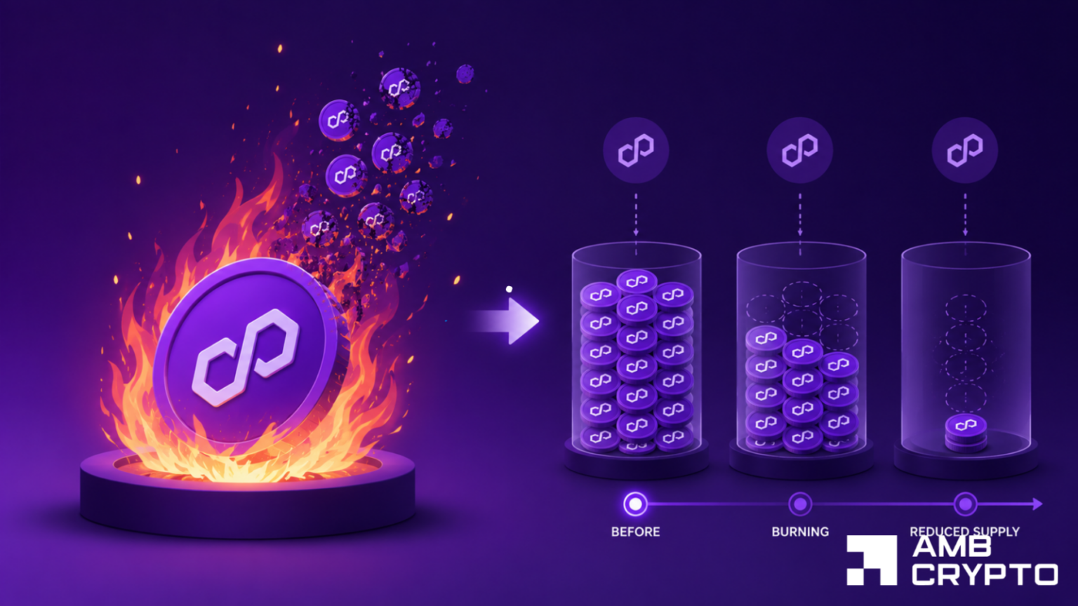 Polygon burns hit 107M POL this year – So why is its price tanking?