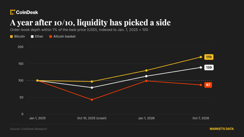 Bitcoin (BTC) and ether (ETH) liquidity rebounds a year after $19 billion crypto flash crash